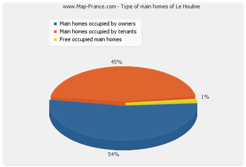 Type of main homes of Le Houlme